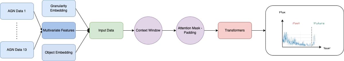 Image for Pretrained Transformers for AGN Time Series Forecasting